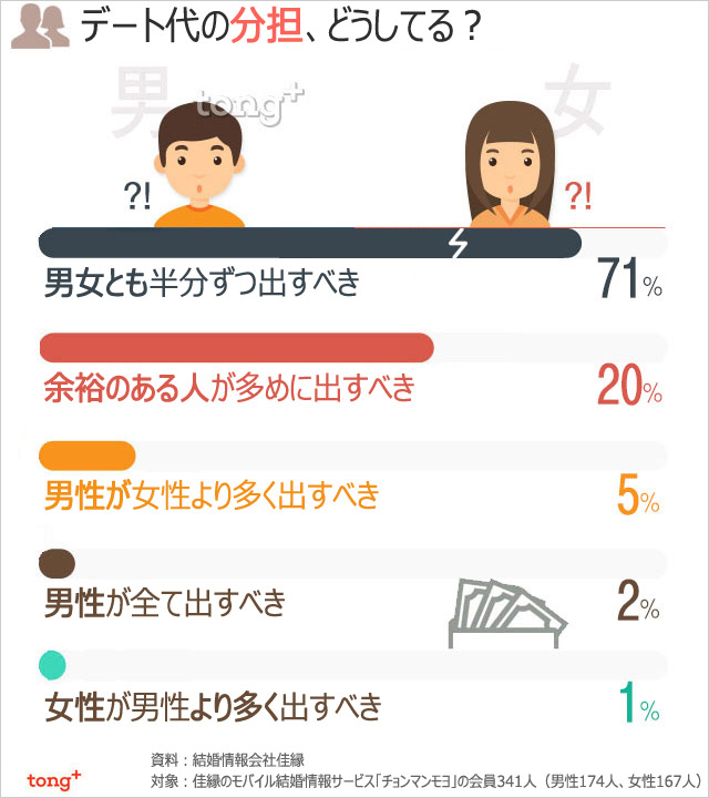 韓国人に聞く：デート代の分担、どうしてる？