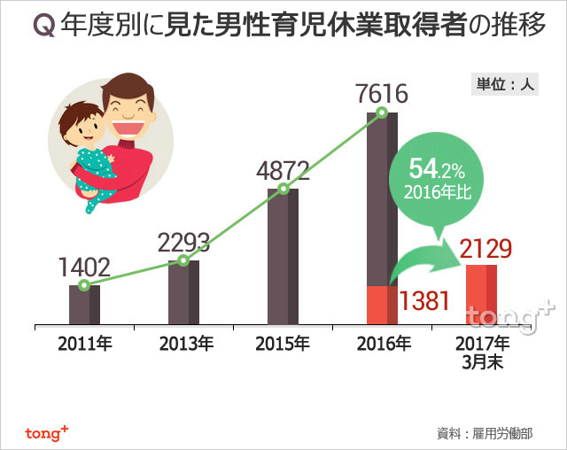 気になるデータ：韓国の育児休業取得者、男性が10％超