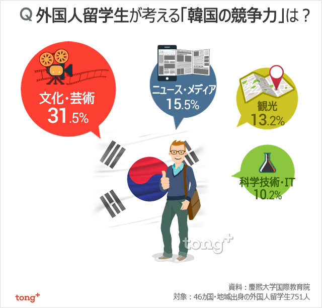 気になるデータ：外国人留学生に聞く、「韓国の競争力」は？