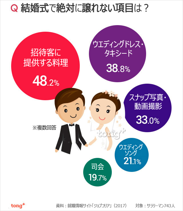 韓国人に聞く：結婚式で絶対譲れない項目は？