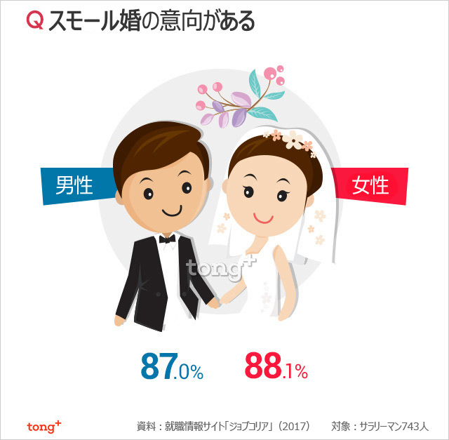 気になるデータ：「スモール婚がいい」韓国の会社員9割