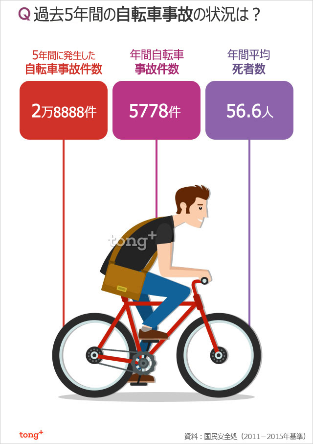 気になるデータ：自転車事故死者が年平均56.6人、その原因は？