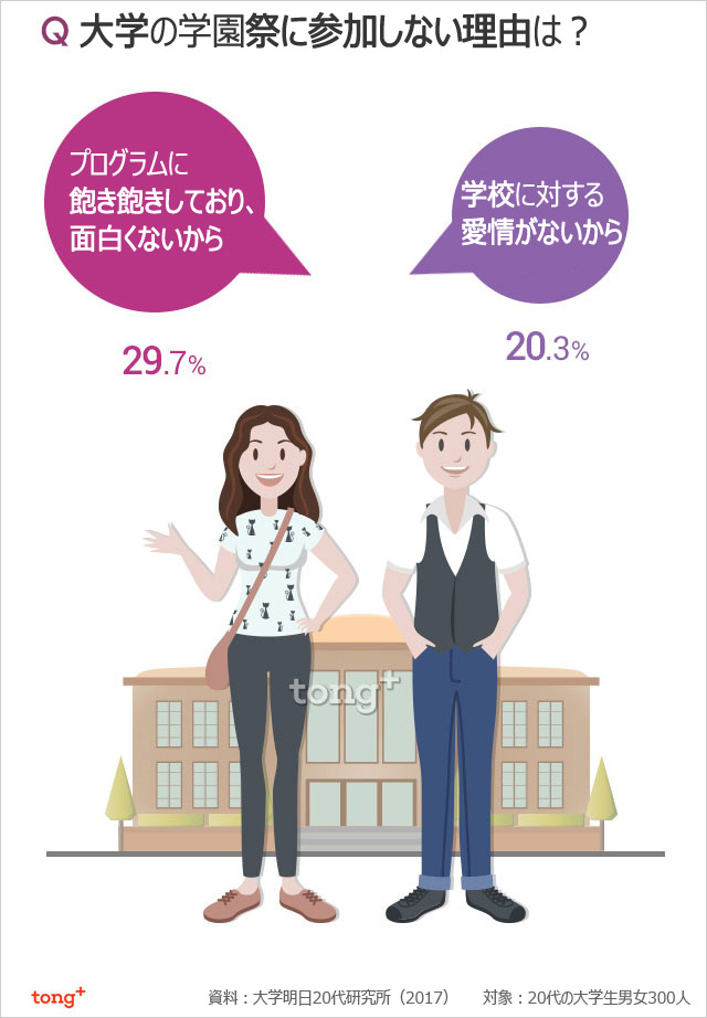 韓国人に聞く：大学生が学園祭に参加しない理由は？