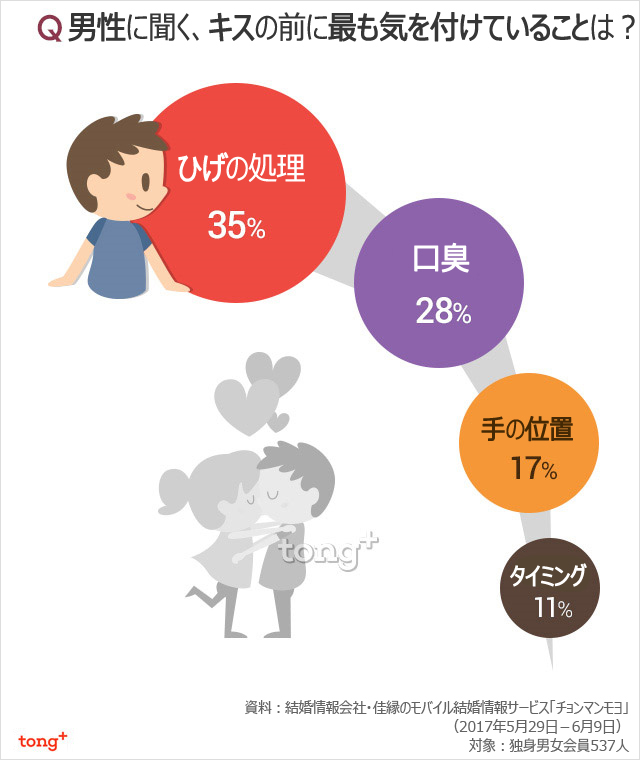 韓国人に聞く：キスの前に気を付けていることは？