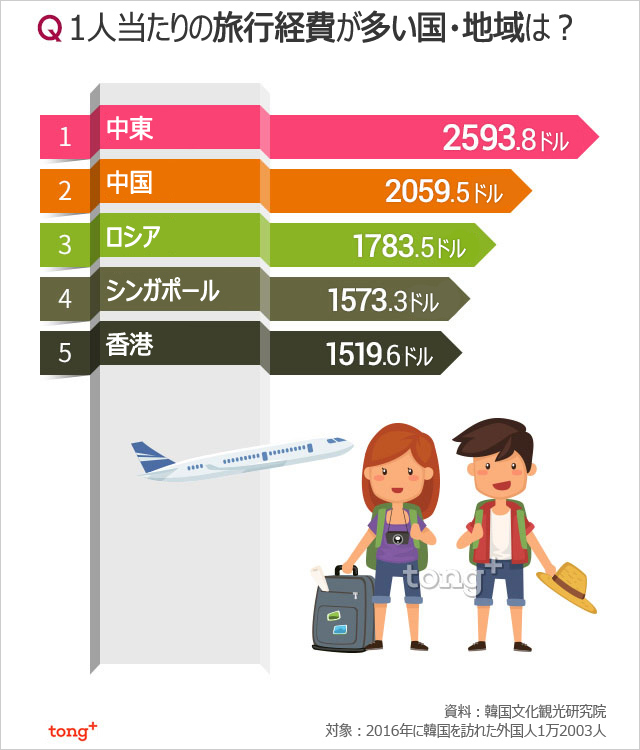 気になるデータ：訪韓外国人観光客、一番羽振りがいいのは？