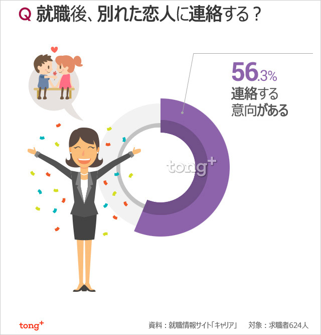 韓国人に聞く：「就職したら元恋人に連絡する」求職者の56％