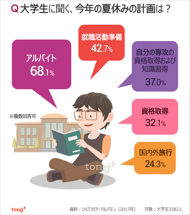 気になるデータ：大学生に聞く、今年の夏休みの計画は？