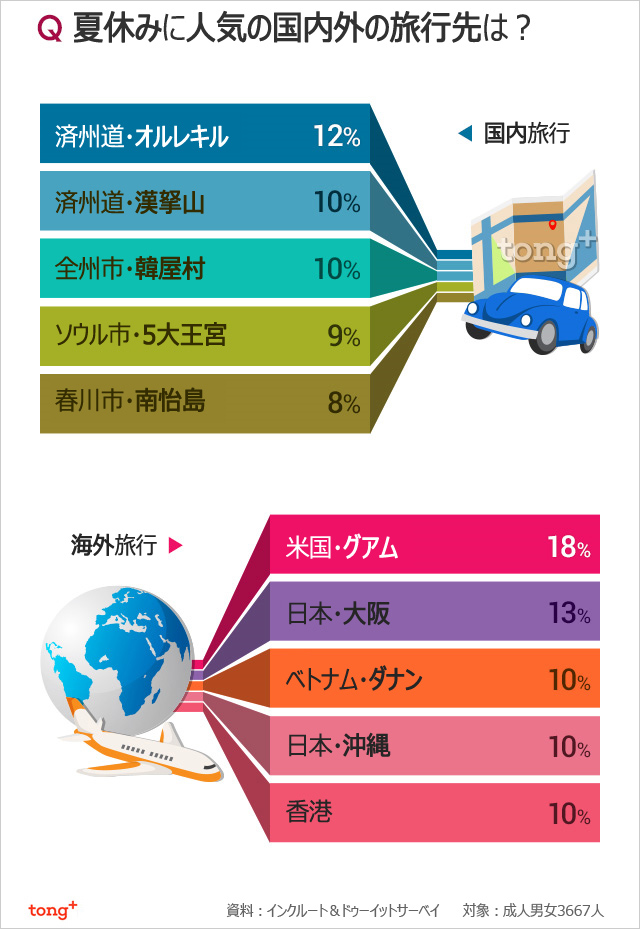 韓国人に聞く：夏に人気の旅行先1位は？