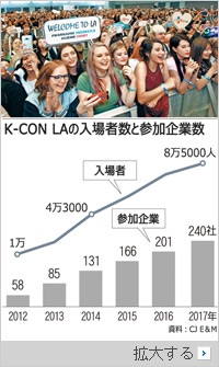 K-CONが米国で初黒字、「稼げる韓流展」に