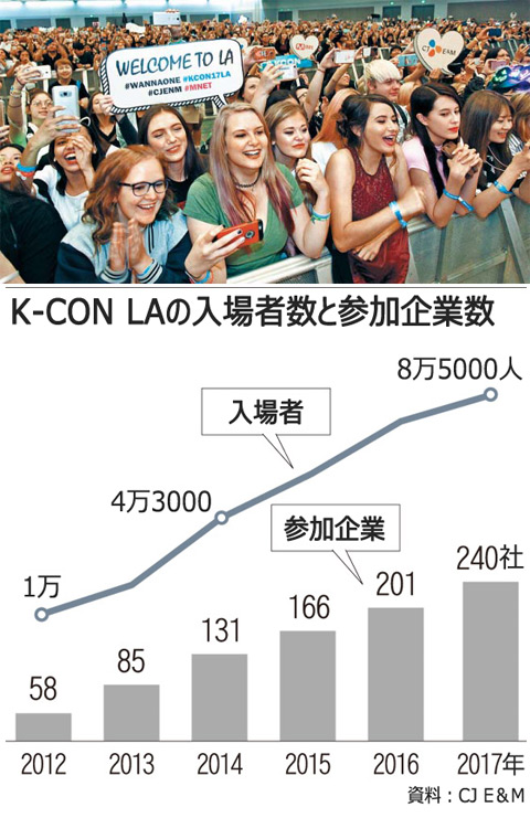 K-CONが米国で初黒字、「稼げる韓流展」に