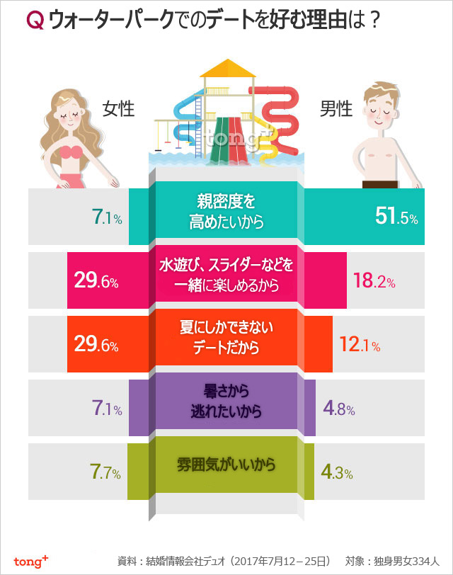 韓国人に聞く：プール・デートが好きな恋人たち、その理由は？