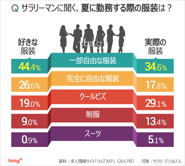 韓国人に聞く：夏に勤務する際の服装は？