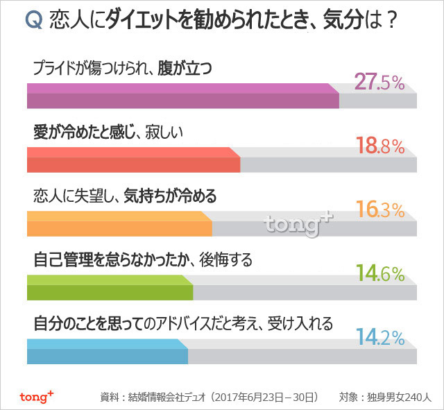 韓国人に聞く：恋人にダイエットを勧められたらどうする？