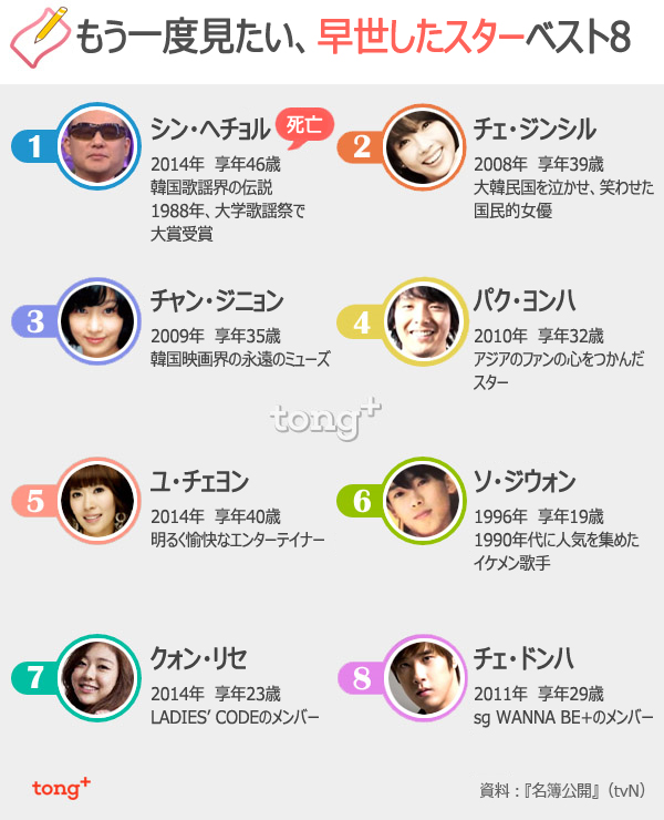 もう一度見たい！　早世したスター1位は？
