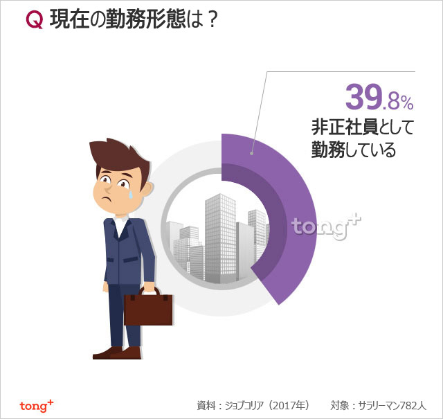 気になるデータ：韓国の会社員、20－30代の4割が非正社員