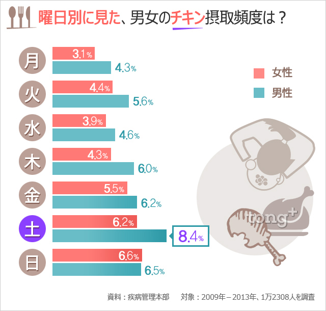 気になるデータ：韓国人がチキンをよく食べるのは何曜日？