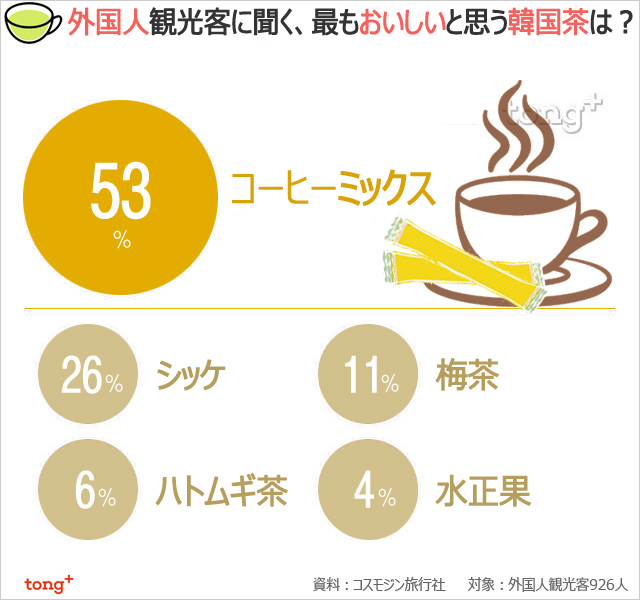 気になるデータ：外国人が好きな韓国茶1位は？