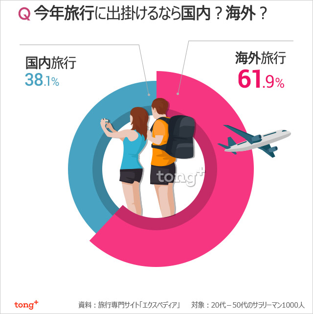 気になるデータ：韓国人の6割、国内より海外旅行が好き!?