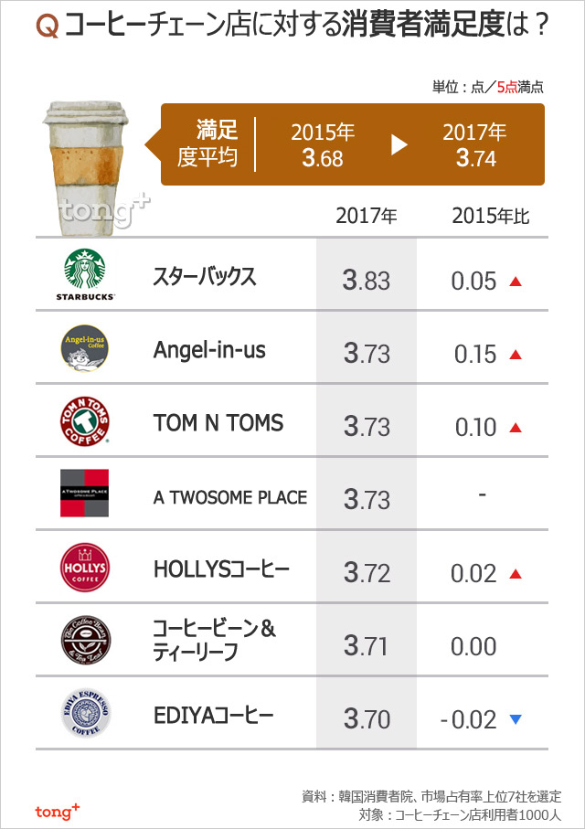 気になるデータ：コーヒーチェーン、韓国で満足度1位は？