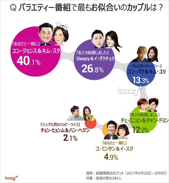 バラエティー番組で最もお似合いのカップルは？