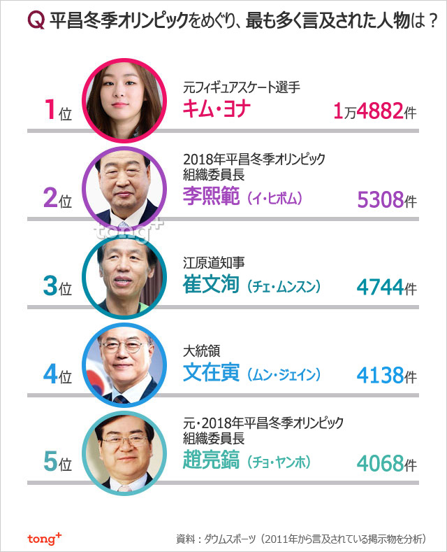気になるデータ：平昌五輪関連で最も言及された人物は？