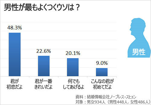 韓国人に聞く：恋人たちが最もよくつく善意のウソは？