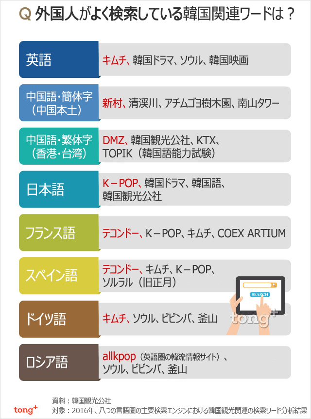 気になるデータ：外国人に聞く、韓国と聞いて思い浮かぶのは？