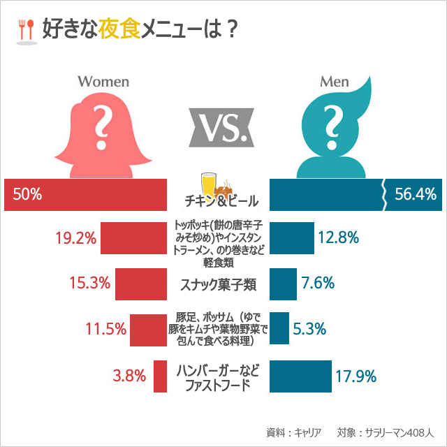 韓国人に聞く：夜食といえば金曜夜！　定番メニューは？