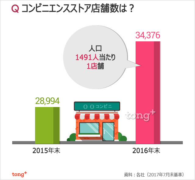 気になるデータ：韓国の人口当たりコンビニ数、日本の1.5倍