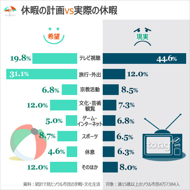 気になるデータ：休暇には旅行したい！　でも現実は？