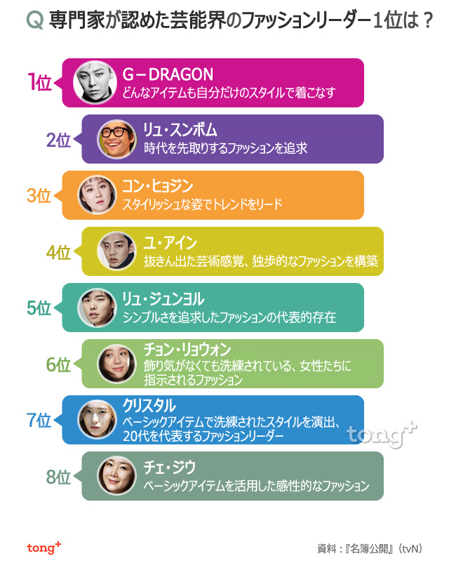 専門家が認めた芸能界のファッションリーダー1位は？