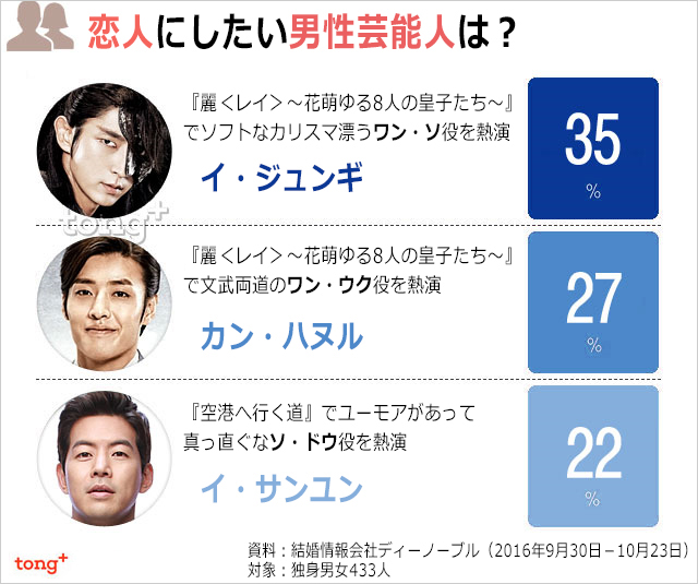 人肌恋しい秋、恋人にしたいスター1位は？