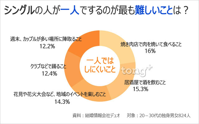韓国人に聞く：シングルが一人ではできないこと1位は？