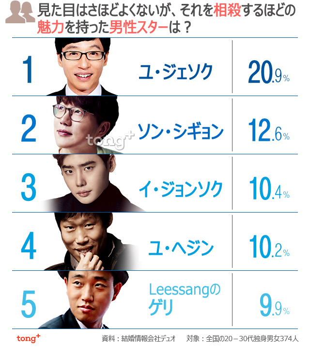 見た目以上に魅力的なスター1位は？