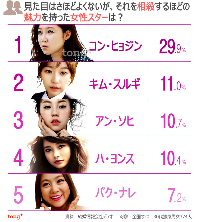 見た目以上に魅力的なスター1位は？