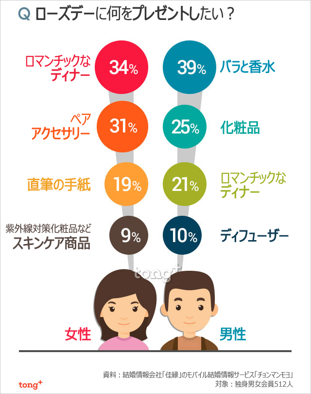 韓国人に聞く：ローズデーに恋人に贈りたいものは？