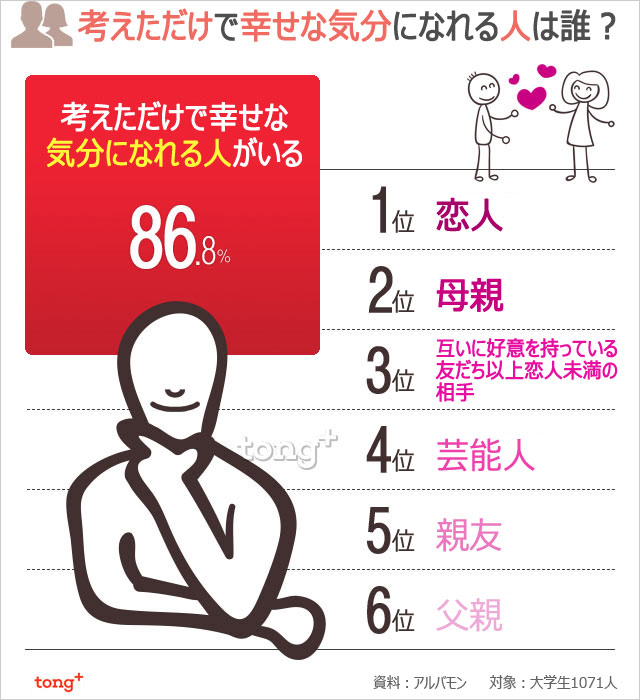 韓国人に聞く：考えただけで幸せな気分になる人1位は？
