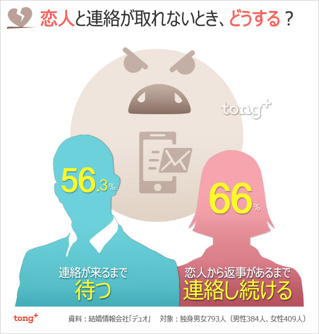 韓国人に聞く：恋人と連絡が取れないときどうする？