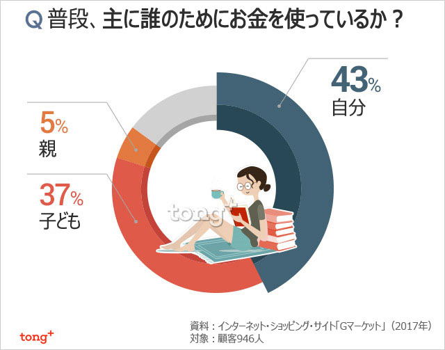 気になるデータ：普段、誰のためにお金を使ってる？