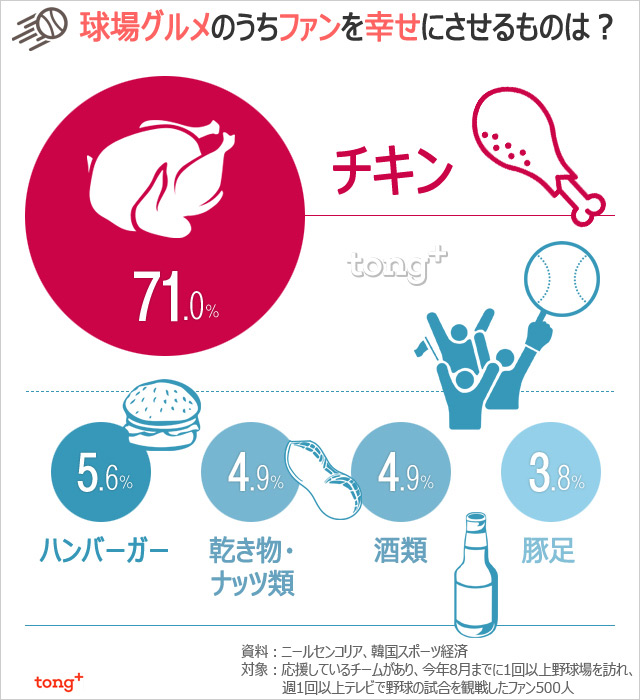 韓国人に聞く：お気に入りの球場グルメ1位は？