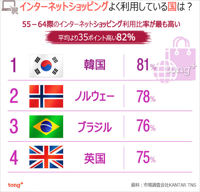 気になるデータ：韓国人の8割がネット通販利用、世界1位