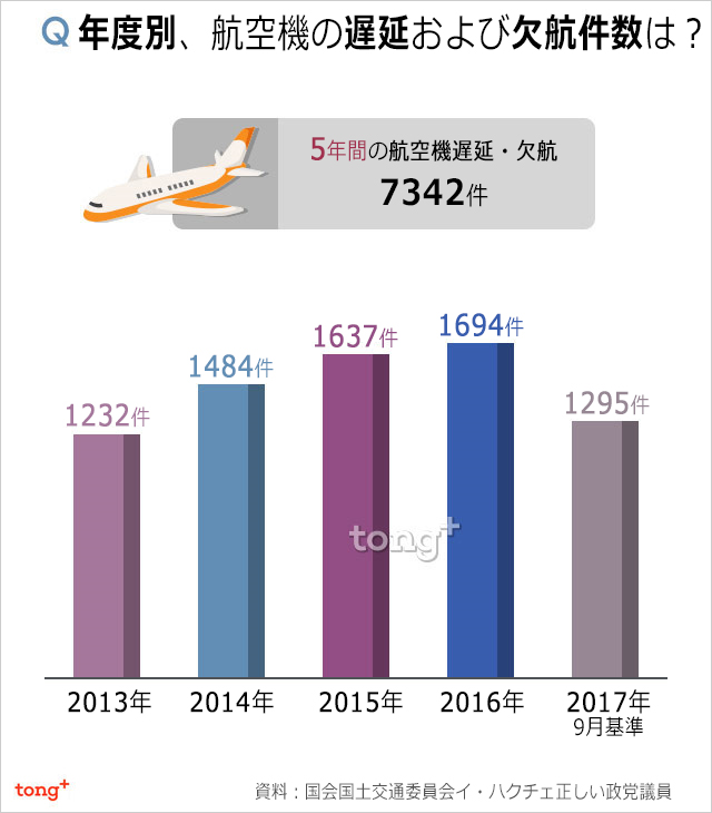 気になるデータ：遅延・欠航が多かった韓国の航空会社は？