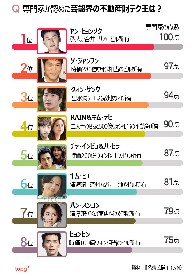 専門家が認めた芸能界の不動産財テク王1位は？