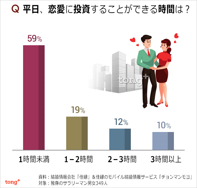 韓国人に聞く：会社員の6割「恋愛に割く時間、平日1時間以下」