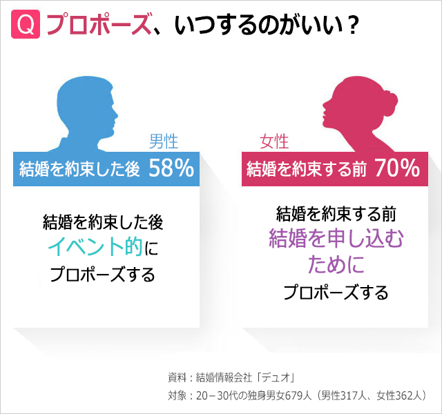 韓国人に聞く：プロポーズはいつすべき？