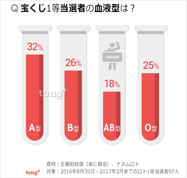 気になるデータ：宝くじ当せん者に多い血液型は？