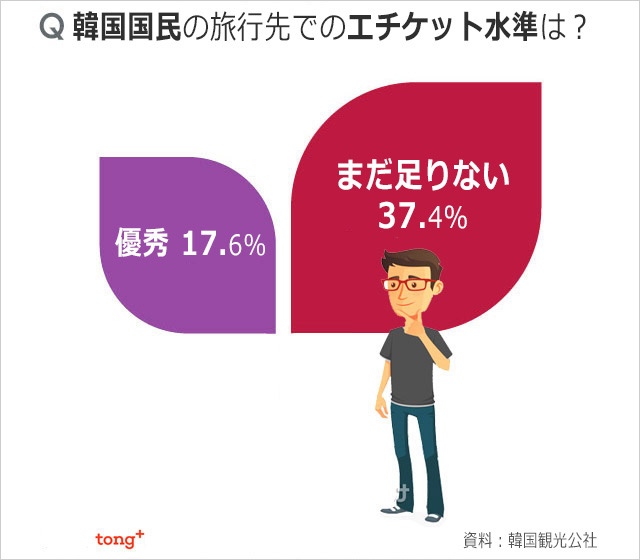 気になるデータ：韓国国民の旅行先でのエチケット水準は？