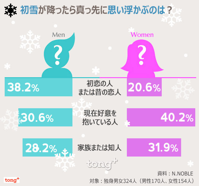 韓国人に聞く：初雪の日、真っ先に思い浮かぶのは？