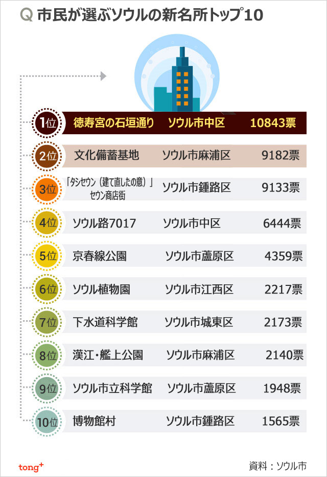 韓国人に聞く：市民が選ぶ「ソウルの新名所」1位は？