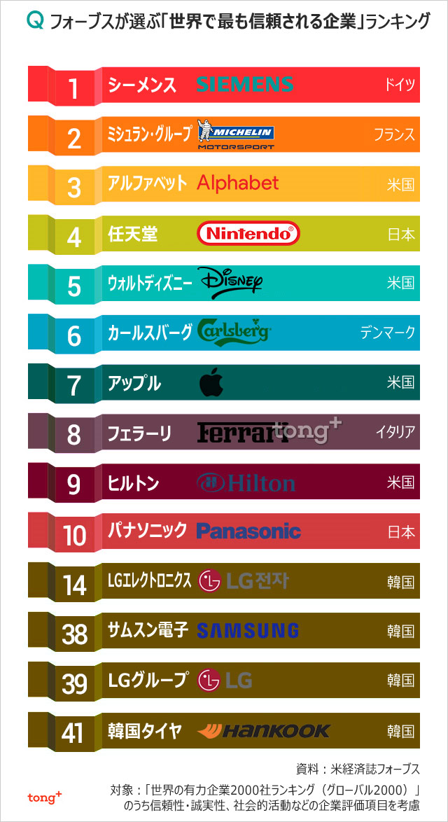 気になるデータ：「世界で信頼される企業」4位任天堂、韓国企業は？